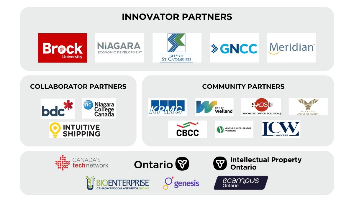 A graphic display featuring various organizational logos categorized into three sections: Innovator Partners, Collaborator Partners, and Community Partners, with branding from Brock University, Niagara Economic Development, and other institutions.